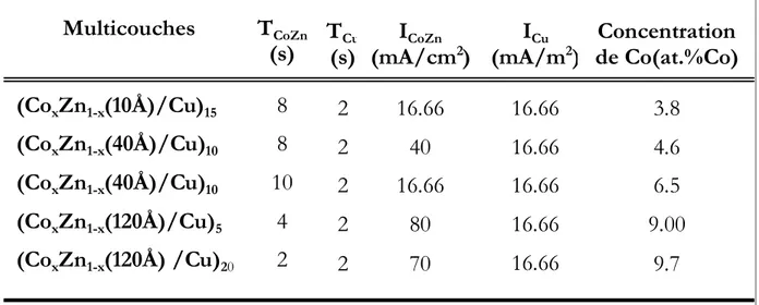 Tableau 2 :   Présentation des valeurs des paramètres obtenus sous  différentes conditions  de dépôt
