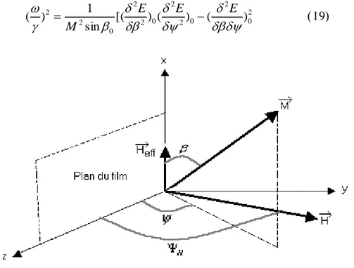 Figure 5 : Géométrie de la  RFM, orientation de l’aimantation M, du champ  statique et du champ excitateur H eff   par rapport au plan du film [5]