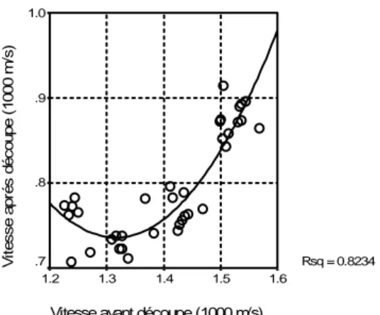 Figure IV.8 -  Relation entre vitesse de propagation sur rondelles (avant découpe)  et sur barreaux (après découpe) &#34; Bois de Douglas sain &#34; 