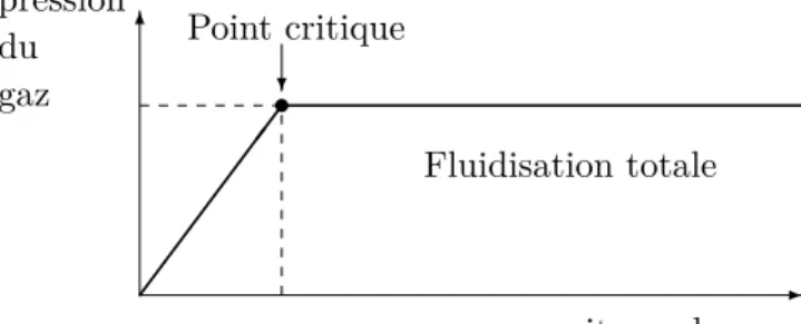 Figure II.3 – Évolution de la pression interstitielle en fonction de la vitesse moyenne du gaz dans une colonne granulaire.