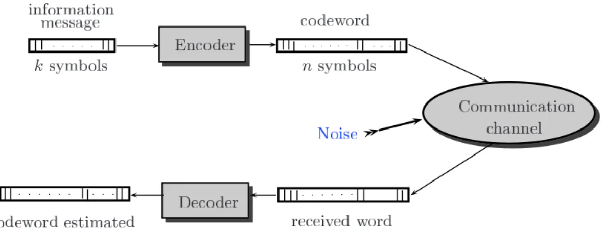 Figure 1.2: Simplied model of a data transmission system