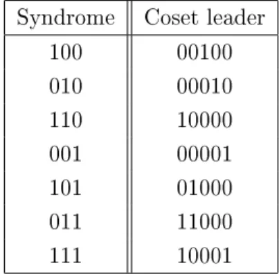 Table 1.2: Syndrome table of the code C (Example 2)