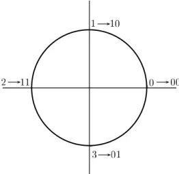 Figure 1.3: Quadrature Phase-Shift Keying