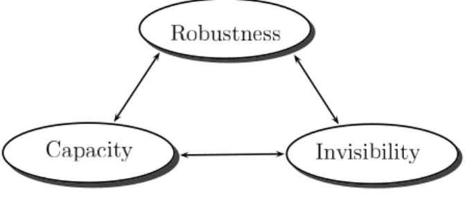 Figure 2.5: Compromise to be made in steganography