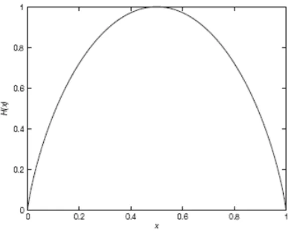 Figure 2.6: Binary entropy function