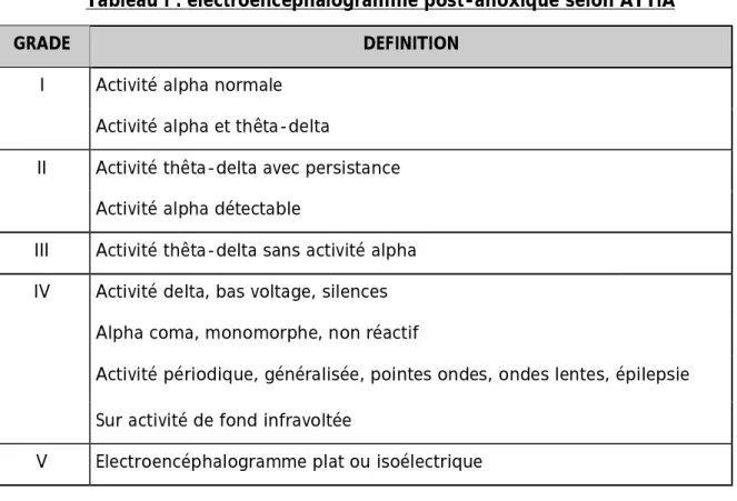 Tableau I : électroencéphalogramme post-anoxique selon ATTIA 
