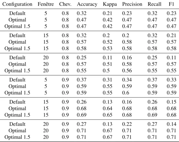 Tableau 6.8 : Tableau comparatif de trois configurations de l’algorithme AdaBoost sur les 6 variations de pré-traitement du jeu de données.
