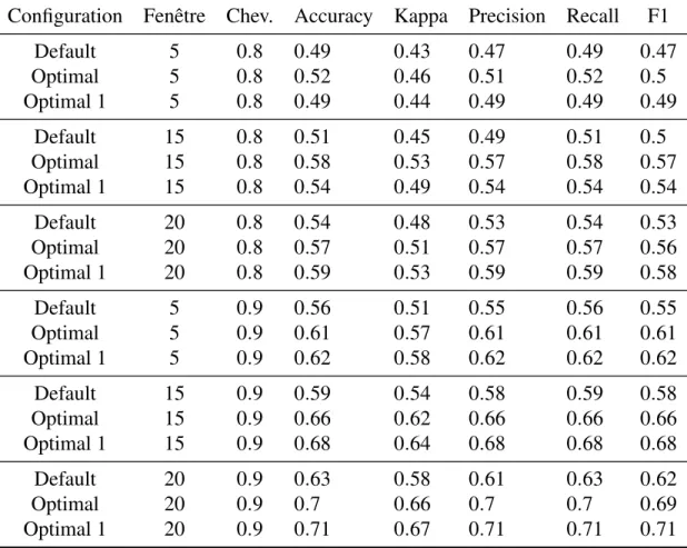 Tableau 6.10 : Tableau comparatif de trois configurations de l’algorithme KNN sur les 6 variations de pré-traitement du jeu de données.