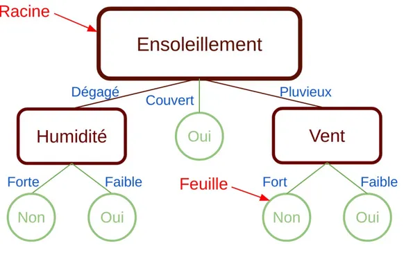 Figure 2.1 : Exemple d’arbre de décision et illustration de la métaphore filée.