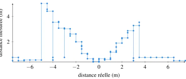 Figure 4.13 : Test de précision linéaire sur la perpendiculaire de 0m à 5m, série 2