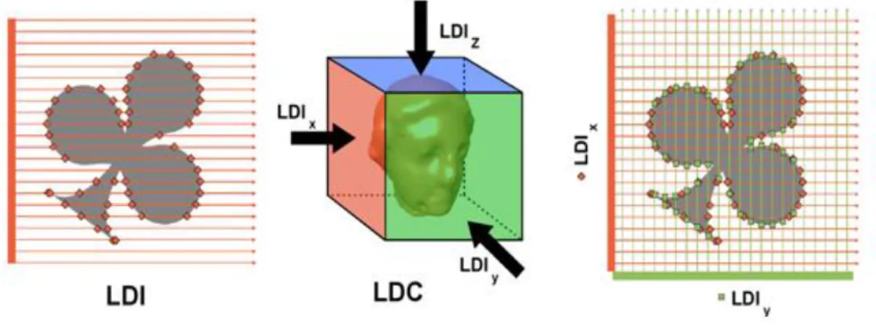 Figure .6. Illustration d’échantillonnage par LDI et LDC 