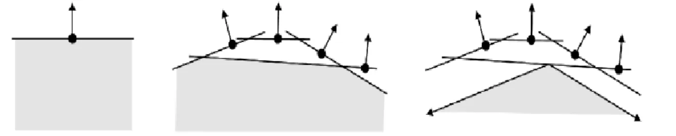 Figure .16. Le cône de normale ou de visibilité.