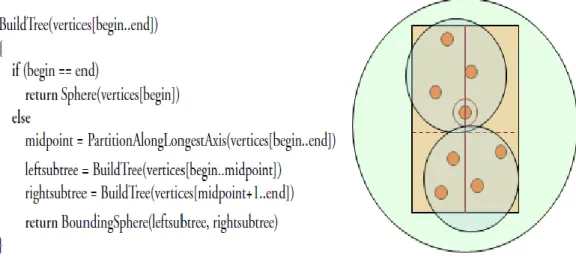 Figure .18. Création des sphères à partir du maillage triangulé approximant le nuage de points.