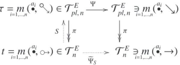 Figure 2.1. The description of Ψ and e Ψ S .