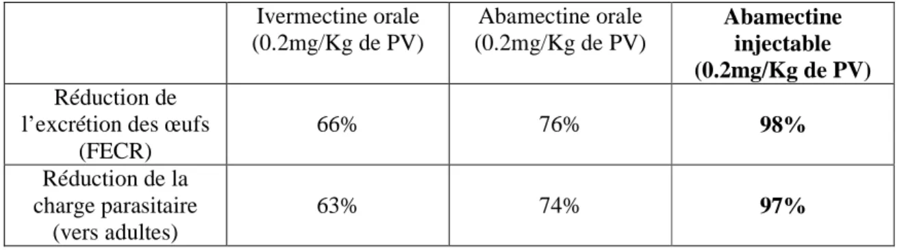 Tableau  8 :  Efficacité  de  l’abamectine  en  fonction  de  la  forme  du  produit  chez  Trichostrongylus colubriformis