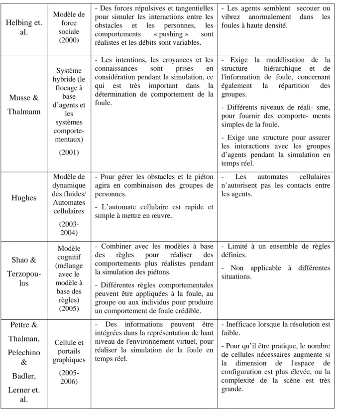 Tableau 3.1 : Comparaison entre les avantages et les inconvénients des travaux de  simulation de foule (Sharbini, 2010)