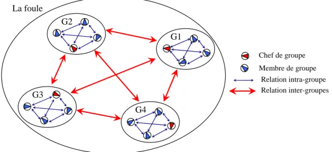 Figure 4.3 : Exemple d’une foule composée de quatre groupes avec quatre individus par  groupe