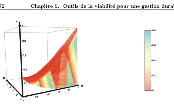 Fig. 5.8 – Valeurs du contrˆ ole “effort d’am´enagement” sur la fronti`ere du noyau de viabilit´e ; effort d’am´enagement nul en rouge, maximal en bleu