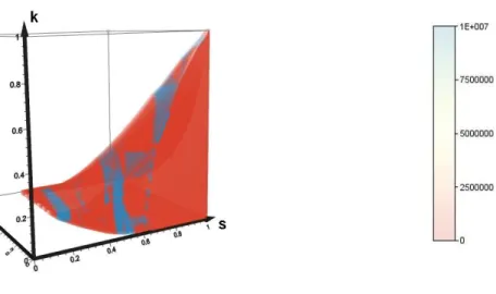 Fig. 5.9 – Valeurs du contrˆ ole “transferts mon´etaires” minimal viable `a la fronti`ere du noyau de viabilit´e ; transferts mon´etaires minimaux en rouge, maximaux en bleu minimaux viables sont nuls dans les zones rouges