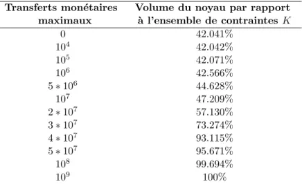 Tab. 5.2 – Lien entre transferts mon´etaires maximaux (τ max ) et volume du noyau
