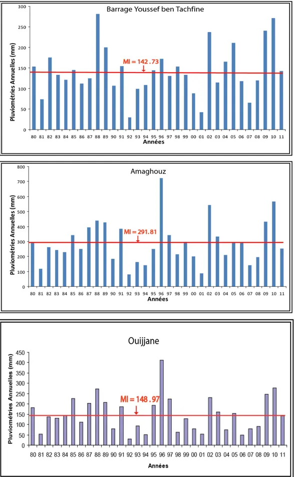 Figure 2 : Variation des précipitations interannuelles  (en mm)  pendant la  période 1980-2011, au Barrage Youssef ben Tachfine, Amaghouz et  Ouijjane