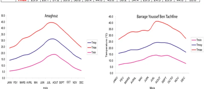 Tableau 3 : Variations mensuelles des valeurs de températures minimales, maximales et  moyennes (en °C) dans les stations Amaghouz et BYBT pour la période 1969-2005 