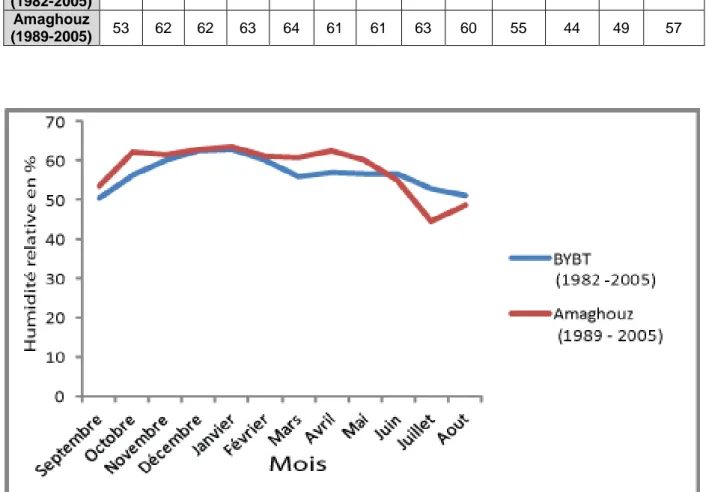 Tableau 5 : Humidité mensuelle moyenne  (en %)  au Barrage Youssef Ben Tachefine  (1982-2005) et Amaghouz (1989-2005) 