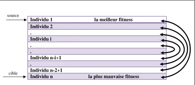 Figure 2.4 : Les couples à croiser 