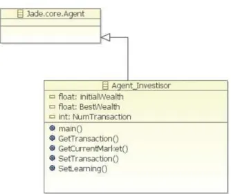 Figure 2.8 : Diagramme UML d’agent investisseur  