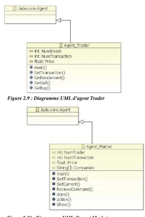 Figure 2.10 : Diagramme UML d’agent Market  