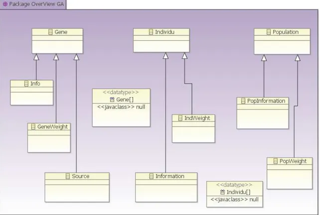 Figure 2.11 : Diagramme UML du package AG  