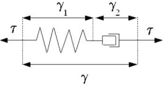 Figure 1.2: Sch´ ema du mod` ele de Maxwell