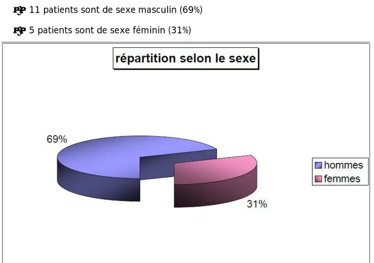 Graphique 2 : Répartition des complications orbitaires des sinusites selon le sexe    