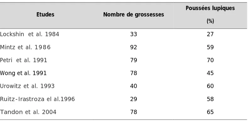 Tableau  IV :  Fréquences  des  poussées  lupiques  au  cours  de  la  grossesse  selon  les  études prospectives.(d’après  Doria et al [51]):