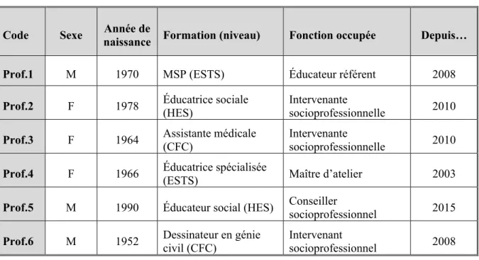 Fig. 3 : Liste des professionnels interrogés 