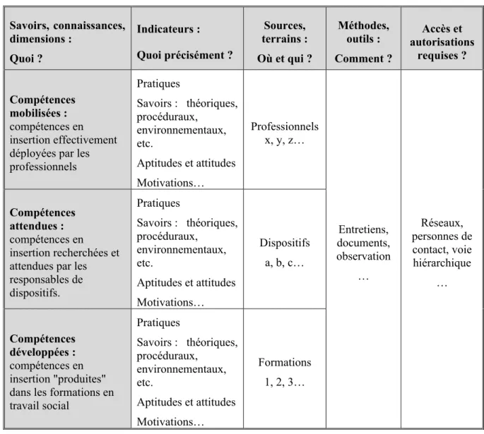 Fig. 6 : Modèle de la démarche d’opérationnalisation mise en œuvre  Savoirs, connaissances,  dimensions :  Quoi ?   Indicateurs :  Quoi précisément ?  Sources,  terrains :  Où et qui ?  Méthodes, outils :  Comment ?  Accès et  autorisations requises ?  Com