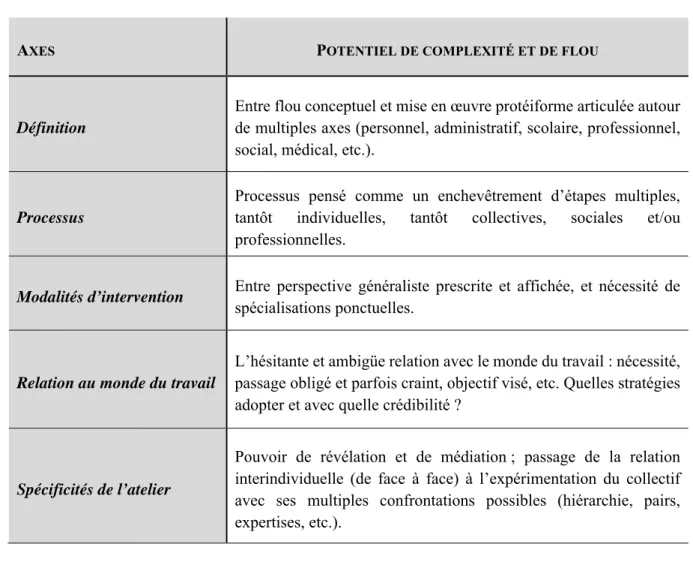 Fig. 7 : Complexité et flou du champ de l’insertion  