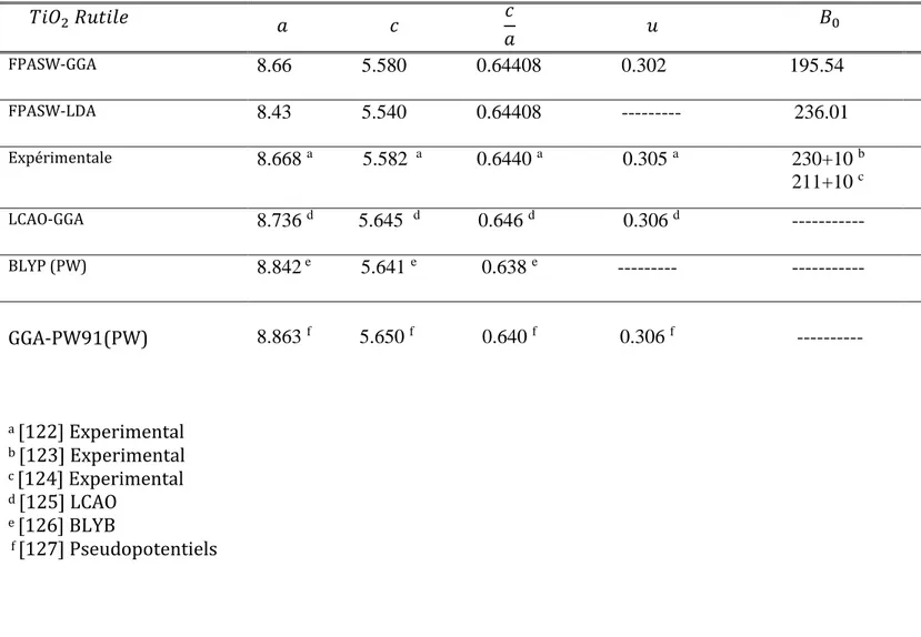 Table 4.1 : Paramètres de maille (en Bohr) et paramètres des équations d’état pour TiO 2  (module 