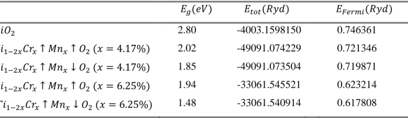 Tableau : 4.2 Energie total, énergie de Fermi et le gap pour le matériau TiO 2  et le complexe 