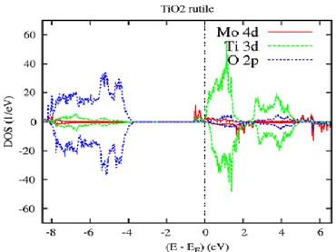 Fig : 4.11 Densités d’états partielles calculées dans l’approche GGA = EV pour Ti 1−x Mo x O 2