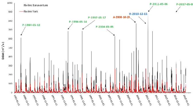 Figure 8. Présentation de série temporelle des données de débits des rivières Bonaventure et York pour  la période 1983 à 2019 