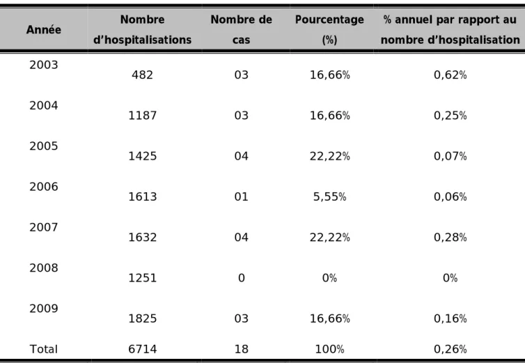 Tableau  1 :  incidence  hospitalière  de  la  leishmaniose  viscérale  adulte  au  CHU  HASSAN II FES 