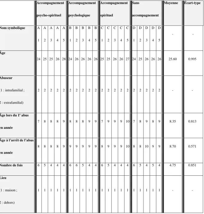 Tableau 1:  Répartition des divers groupes de l’échantillon