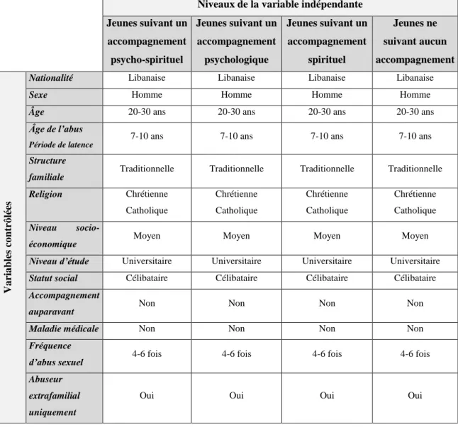 Tableau 2: Contrôle des variables secondaires ou parasites