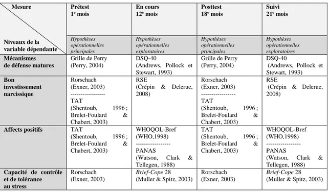 Tableau  3:  Tests  projectifs,  questionnaires  et  échelles  cliniques  utilisés  pour  les  hypothèses 
