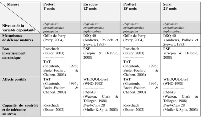 Tableau  3:  Tests  projectifs,  questionnaires  et  échelles  cliniques  utilisés  pour  les  hypothèses 