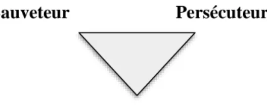 Figure 1: Illustration du triangle dramatique de Karpman (adapté de Karpman, 2017) 