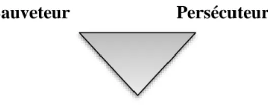 Figure 1: Illustration du triangle dramatique de Karpman (adapté de Karpman, 2017) 