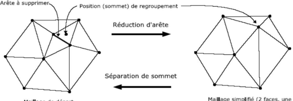 Figure 9. Réduction d'arête et séparation de sommets [PD04]. 