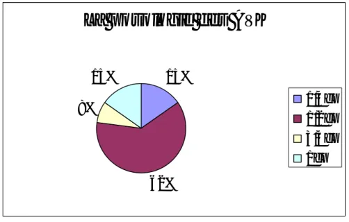 Graphique 4: les posologies utilisées des antivitamines k. 